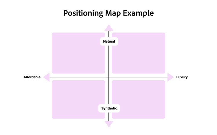 Positioning map with Affordable–Luxury (horizontal) and Synthetic–Natural (vertical) axes.
