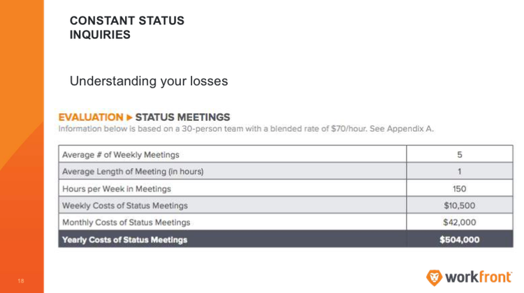 Constant Status Inquires chart