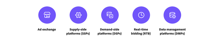Icons representing ad exchange, supply-side platforms, demand-side platforms, real-time bidding, and data management platforms.