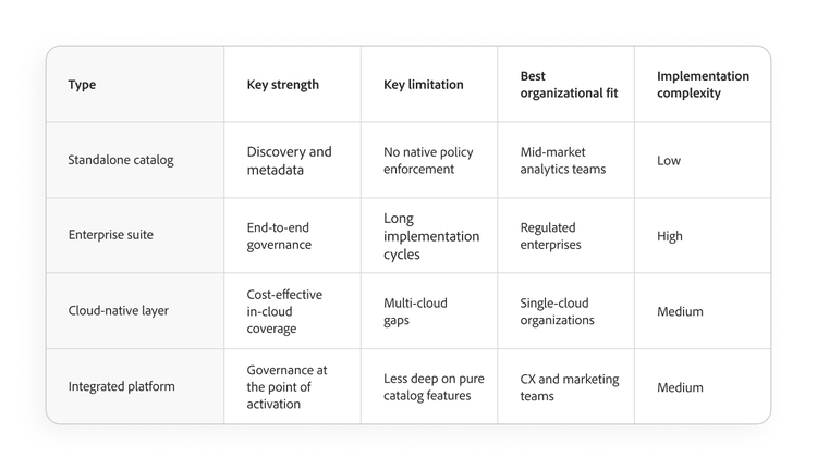 A comparison table of four data governance tool types, their strengths, limitations, best organizational fit, and implementation complexity.