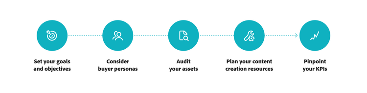 A horizontal flowchart with five teal circles connected by dotted lines, representing sequential steps. The steps include setting goals, considering buyer personas, auditing assets, planning content creation resources, and pinpointing KPIs, each paired with a relevant icon.