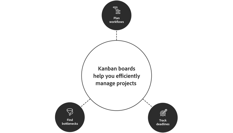 Kanban boards help with project management