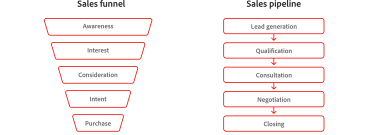 A sales funnel vs. a sales pipeline