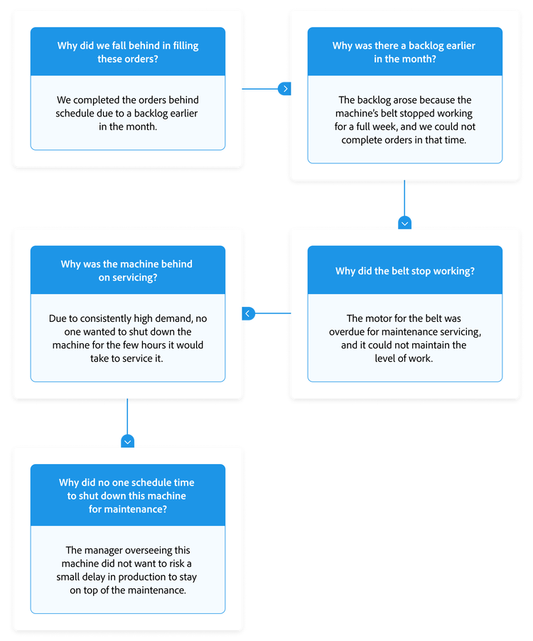 Five whys example illustration with five levels of questioning.