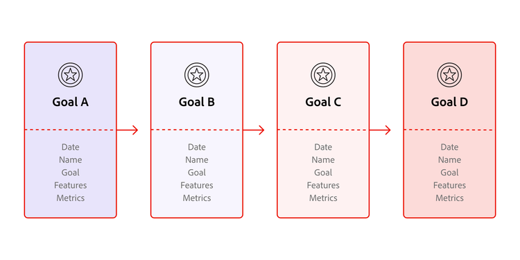 : A graphic that shows an example of a project management roadmap.