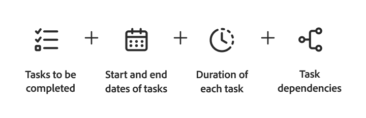 Visual showing four key elements of a project timeline: tasks, dates, duration, and dependencies.