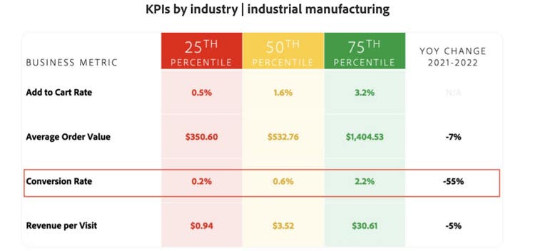 KPIs by industry | industrial manufacturing