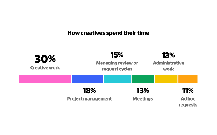 Infographic showing how creatives spend their time: 30% on creation, 18% on project management, 15% on reviews, 13% in meetings, and so on.