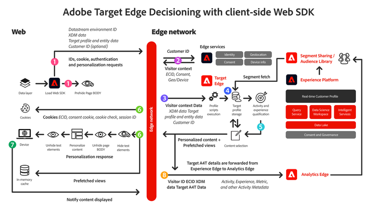 Adobe Target Edge navigation model.