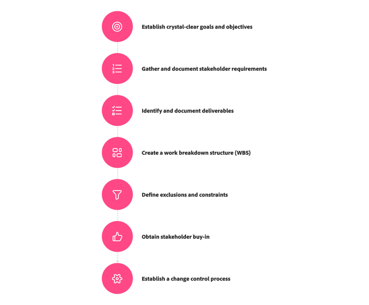 Vertical timeline illustrating steps: set goals, gather requirements, identify behaviors, create VSM, define workflows, gain buy-in, establish processes.