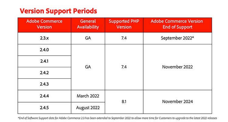 Version support periods