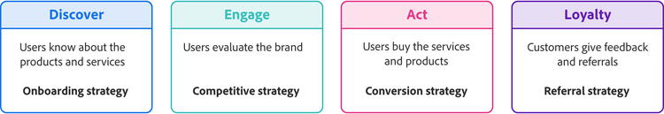 strategy discover, engage, act, loyalty graphic