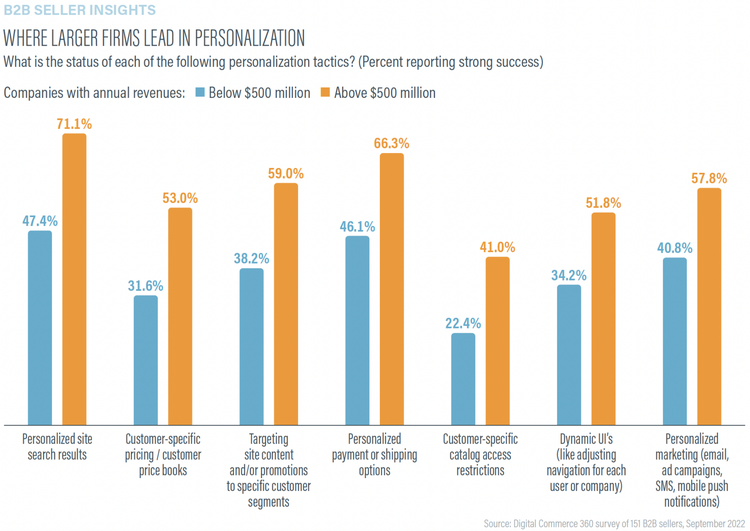 The best B2B commerce personalization tactics backed by data