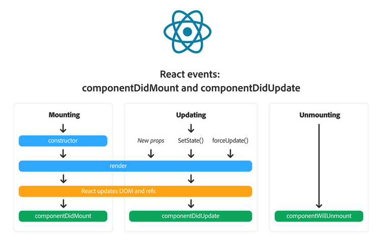 React componentDidMount and componentDidUpdate events chart.