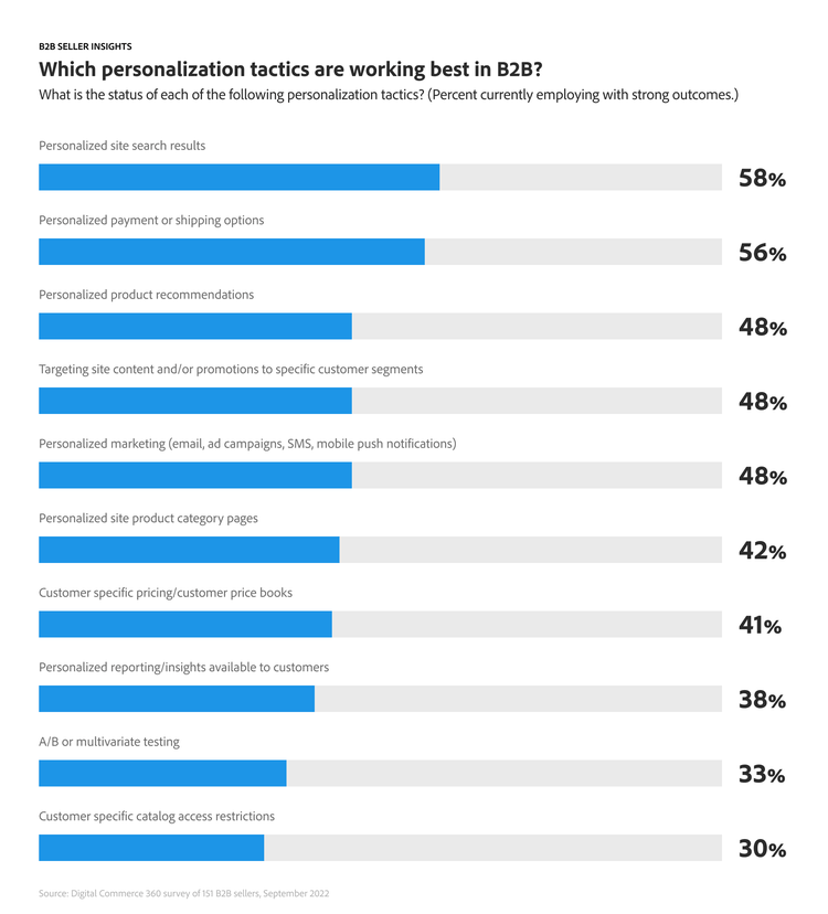 Effective B2B ecommerce personalization strategies businesses are investing in