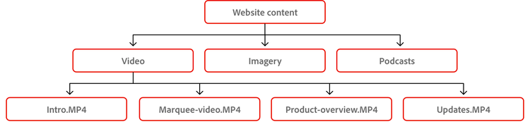 Taxonomy and metadata — optimize content organization