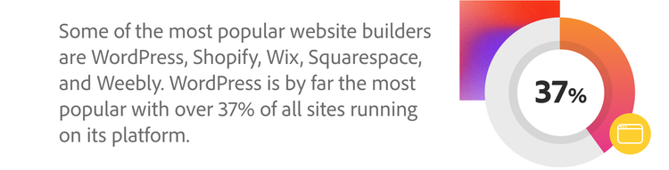 Some of the most popular website builders are WordPress, Shopify, Wix, Squarespace, and Weebly. WordPress is by far the most popular with over 37% of all sites running on its platform graphic