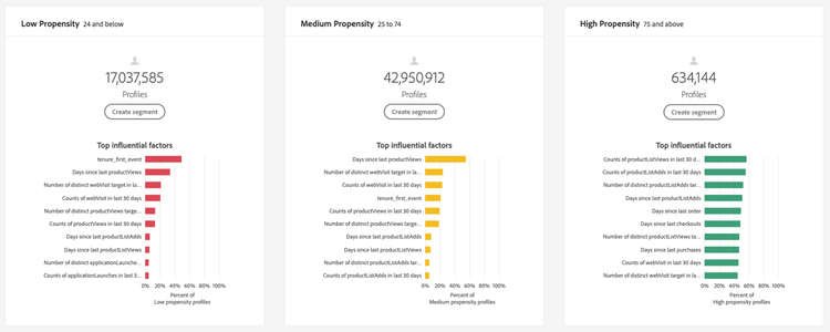 AI model propensity score graphics