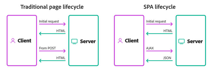 Traditional page lifecycle and SPA lifecycle client-server models.