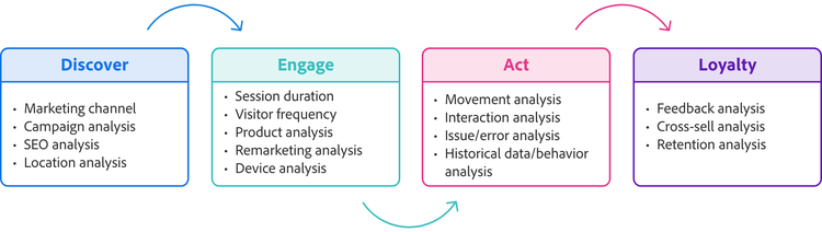 segmented discover, engage, act, loyalty graphic