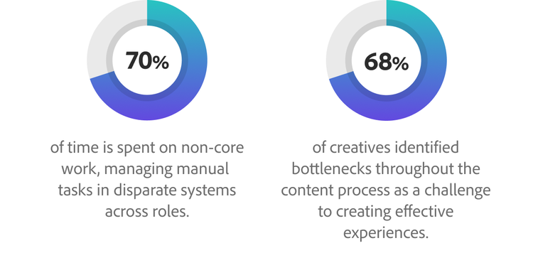 Two circular statistics charts. The first shows '70%' with the text: 'of time is spent on non-core work, managing manual tasks in disparate systems across roles.' The second shows '68%' with the text: 'of creatives identified bottlenecks throughout the content process as a challenge to creating effective experiences.' Both charts feature blue and teal gradient segments.