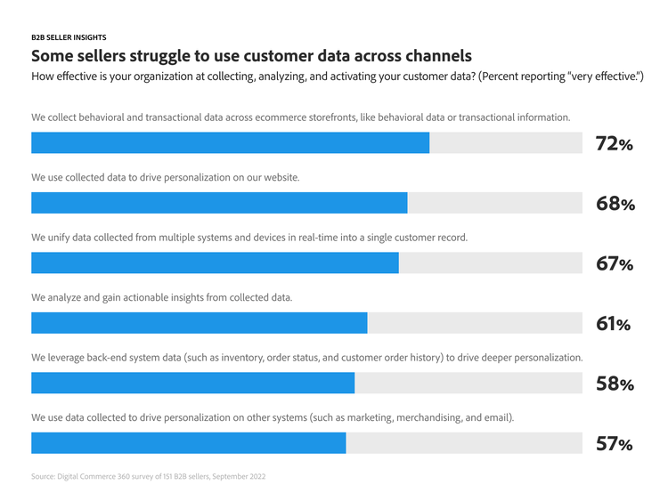 B2B seller insights