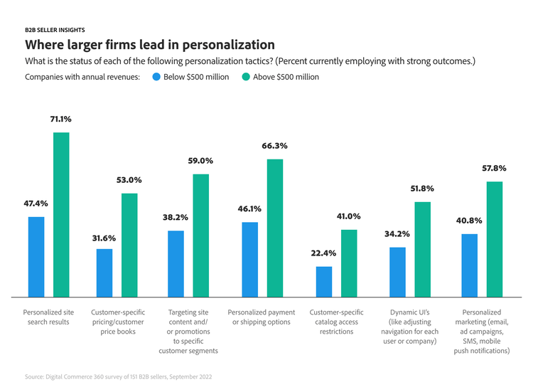 Larger firms are leading in personalization