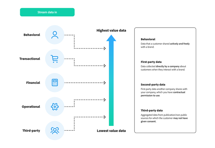 Why personalization requires effective data management