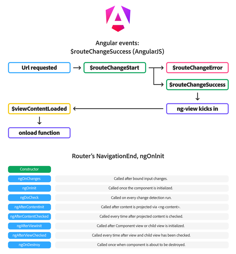 Angular events and navigation chart.