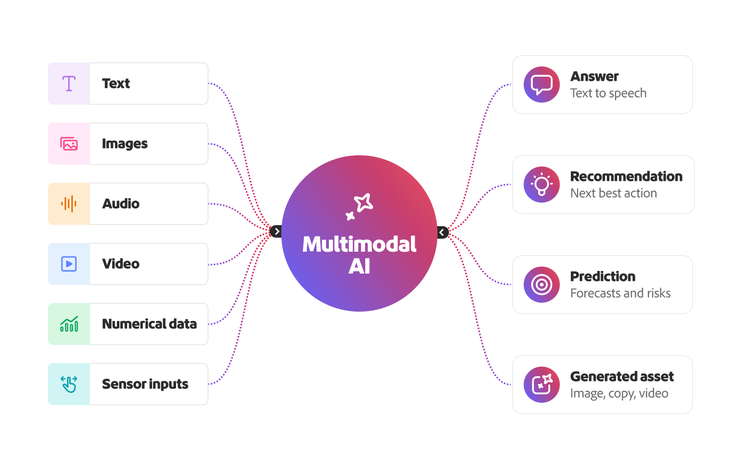 An image showcasing how multimodal AI operates and generates output.