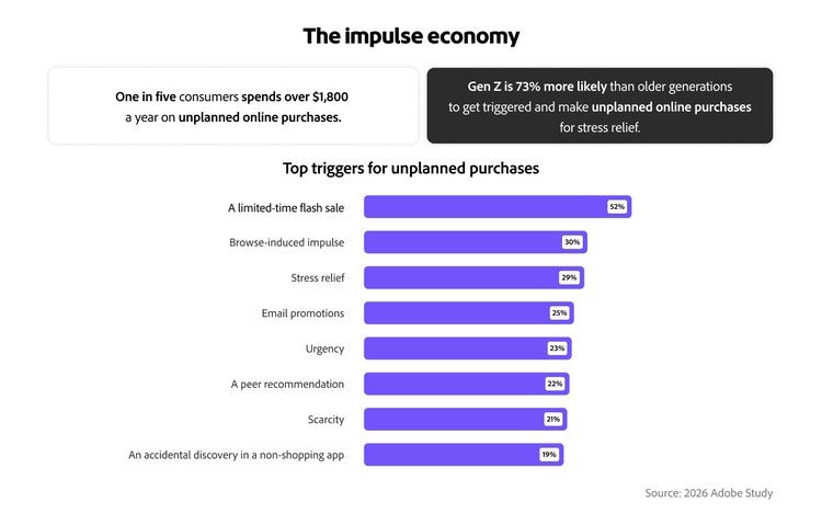 Infographic showing top triggers for unplanned purchases, led by flash sales (52%) and stress relief (29%).