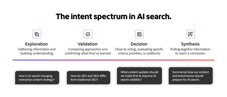 Diagram showing the intent spectrum in AI search, moving from exploration to validation, decision, and synthesis with sample queries.