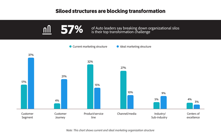 Bar chart comparing current vs ideal structures with 57% of leaders citing silos as the top transformation challenge.