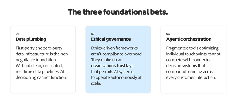 Cards with three foundational bets for winning in the AI era: data plumbing, ethical governance, and agentic orchestration.
