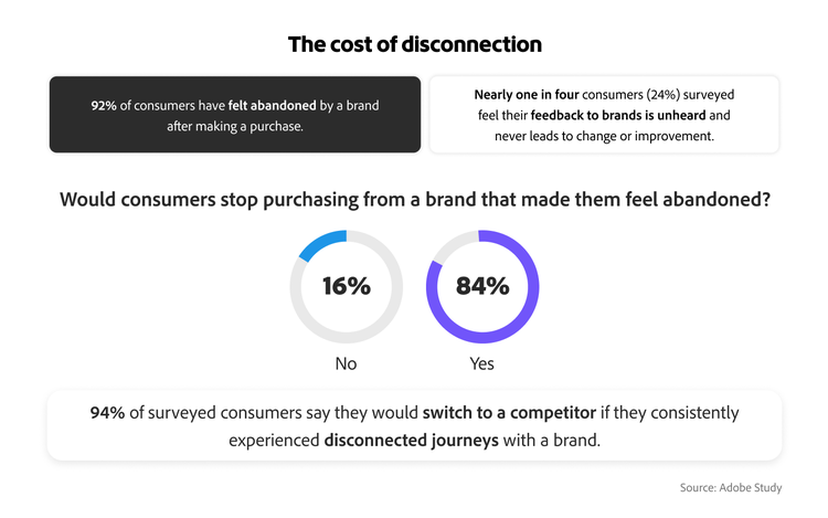 Infographic depicting the cost of disconnected journeys: 84% stop purchasing from brands that made them feel abandoned.