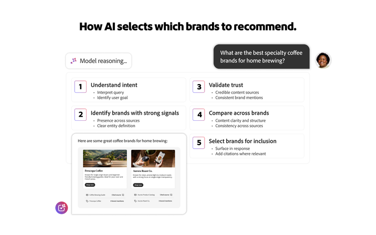 Diagram of AI model reasoning showing how brands are selected for recommendations based on intent, signals, trust, comparison, and inclusion.