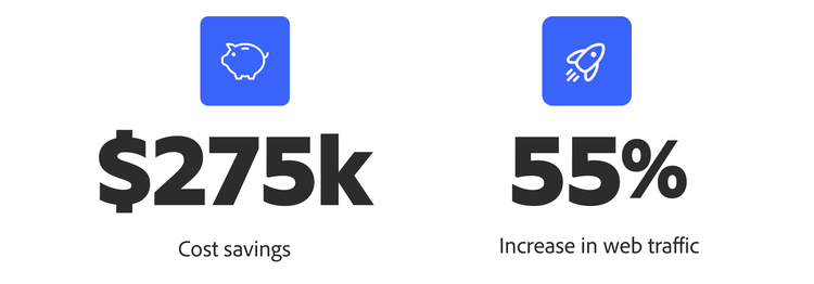 Text box with marketing statistics including $275,000 dollars in cost savings with piggy bank icon and 55 percent increase in web traffic with a rocket ship icon.
