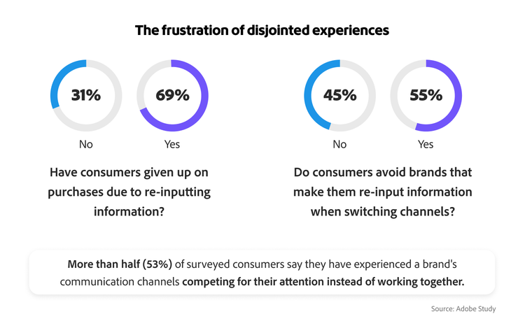 Infographic showing how disjointed experiences frustrate consumers: 69% gave up purchases, 45% avoid the brands.