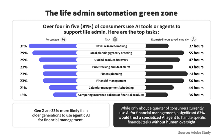 Infographic showing top life admin tasks supported by AI tools and agents and estimated hours saved annually.