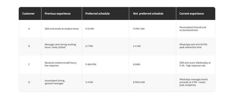 Chart displaying three customers, their previous experiences, and propensity scores based on schedule preferences.