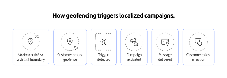 A flowchart showing how a virtual geofence triggers a campaign at the right time.