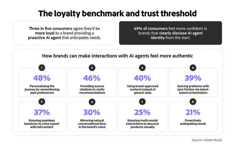 Infographic showing top ways brands can improve loyalty by making AI interactions feel more authentic and personalized.