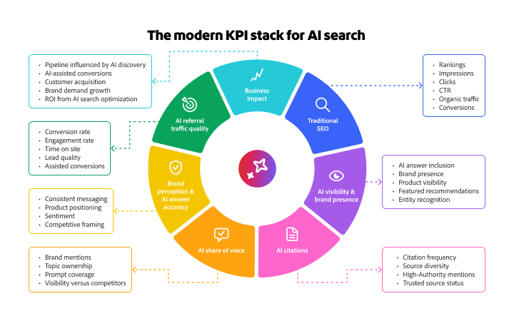 Diagram showing relevant KPIs that enterprises should set for the new era of AI-driven search.
