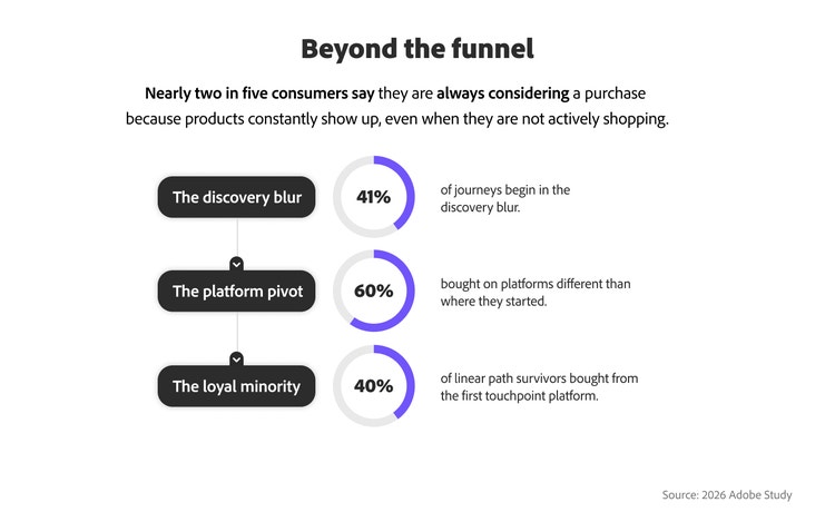 Infographic showing the fading traditional funnel, as 60% of consumers buy on platforms different from where they started.