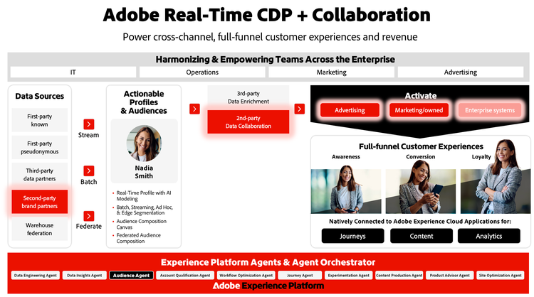 Adobe Real-Time CDP + Collaboration diagram showing data flow from sources to actionable profiles and activation channels, enabling full-funnel customer experiences across IT, operations, marketing, and advertising.