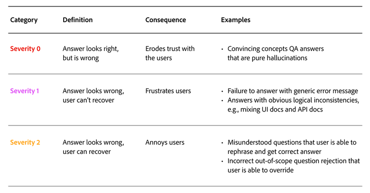 A table describing the error severity framework in AI Assistant, with categories, definitions, consequences, and examples.