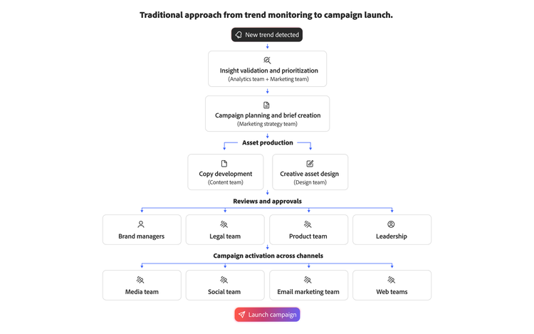 Flow chart showing the traditional approach from trend monitoring to campaign launch, with each downstream stage adding complexity and delays.