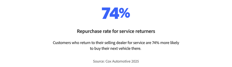 Graphic highlighting 74% higher likelihood for service returners to repurchase from the same dealer.