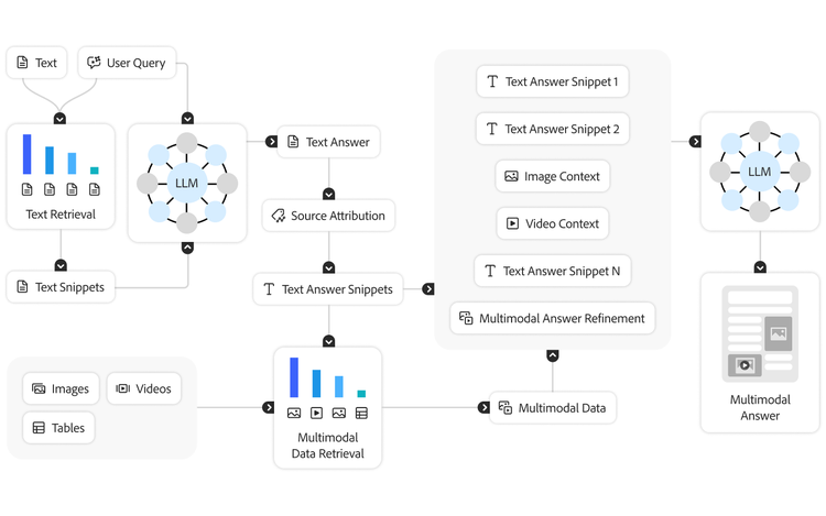 A diagram showing the MURAR framework, where user queries flow through LLMs to produce multimodal answers.