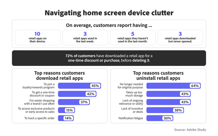 Infographic showing 72% delete apps after one use. Top uninstall reasons: no longer needed (64%) and takes up too much storage (43%).